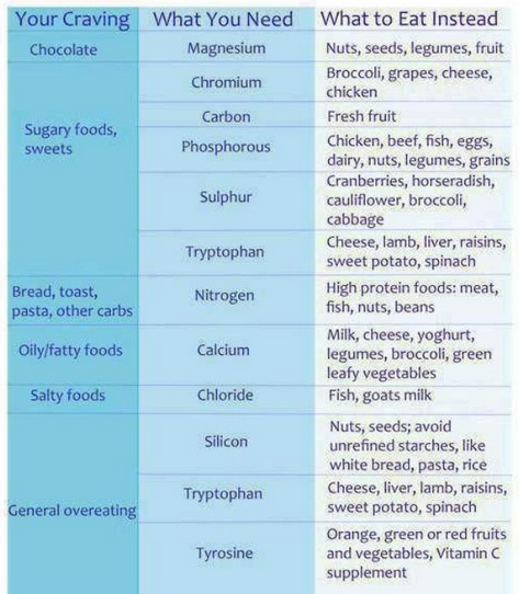 Control Your Cravings